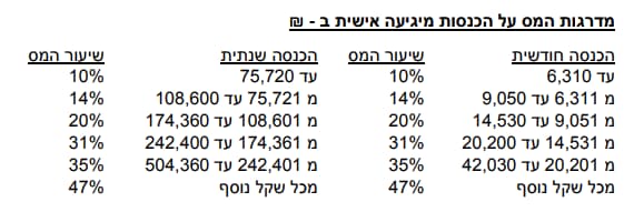 דרגות מס של עוסק מורשה